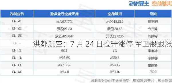 洪都航空：7 月 24 日拉升涨停 军工股跟涨