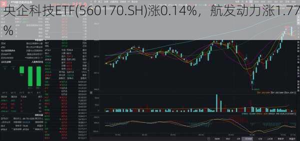 央企科技ETF(560170.SH)涨0.14%，航发动力涨1.77%