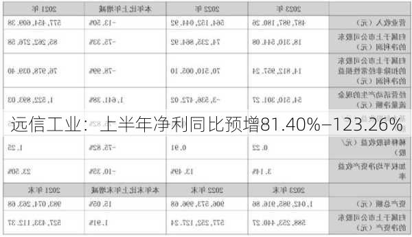 远信工业：上半年净利同比预增81.40%—123.26%