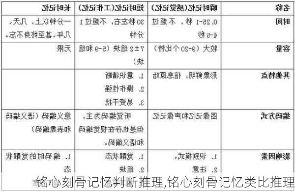 铭心刻骨记忆判断推理,铭心刻骨记忆类比推理