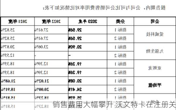 销售费用大幅攀升 沃文特卡在注册关