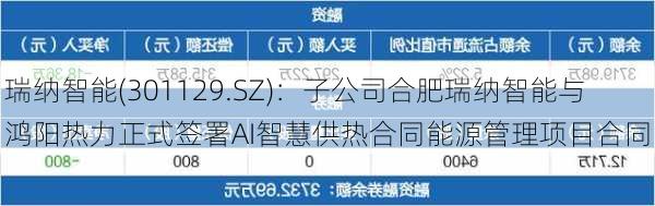 瑞纳智能(301129.SZ)：子公司合肥瑞纳智能与鸿阳热力正式签署AI智慧供热合同能源管理项目合同