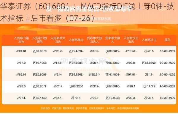 华泰证券（601688）：MACD指标DIF线上穿0轴-技术指标上后市看多（07-26）