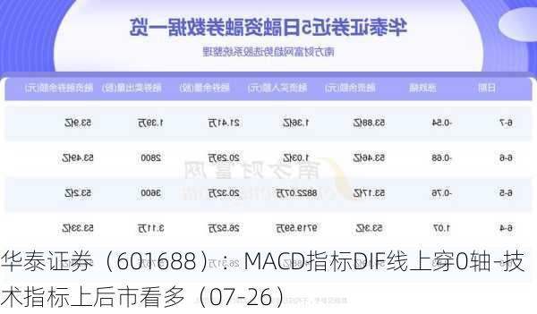 华泰证券（601688）：MACD指标DIF线上穿0轴-技术指标上后市看多（07-26）