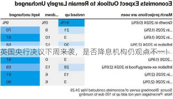 英国央行决议下周来袭，是否降息机构仍观点不一！