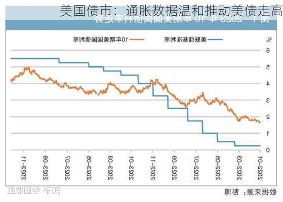 美国债市：通胀数据温和推动美债走高