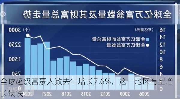 全球超级富豪人数去年增长7.6%，这一地区有望增长最快