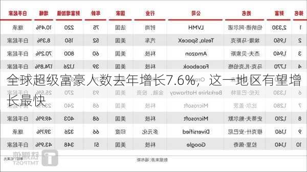 全球超级富豪人数去年增长7.6%，这一地区有望增长最快