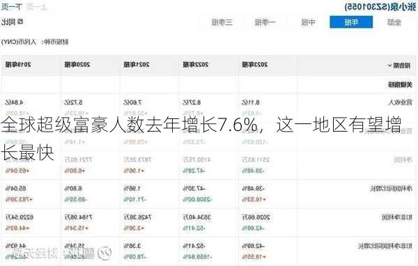 全球超级富豪人数去年增长7.6%，这一地区有望增长最快