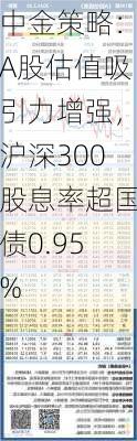 中金策略：A股估值吸引力增强，沪深300股息率超国债0.95%