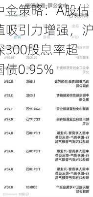 中金策略：A股估值吸引力增强，沪深300股息率超国债0.95%