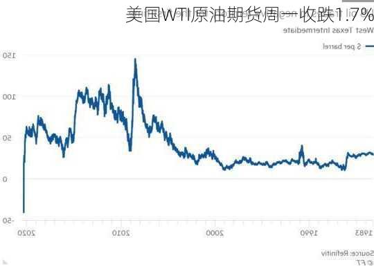 美国WTI原油期货周一收跌1.7%