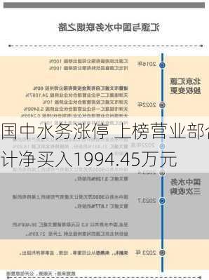 国中水务涨停 上榜营业部合计净买入1994.45万元