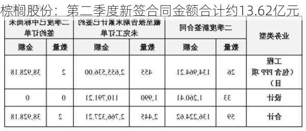 棕榈股份：第二季度新签合同金额合计约13.62亿元