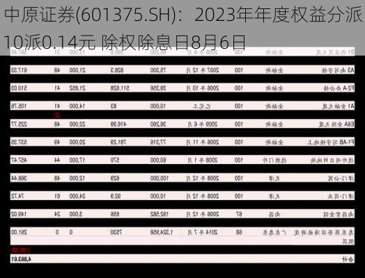 中原证券(601375.SH)：2023年年度权益分派10派0.14元 除权除息日8月6日