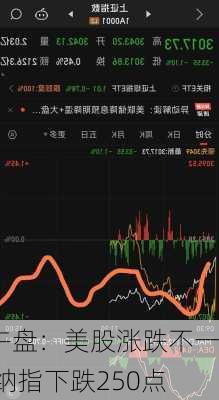 午盘：美股涨跌不一 纳指下跌250点