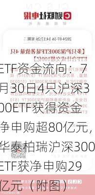 ETF资金流向：7月30日4只沪深300ETF获得资金净申购超80亿元，华泰柏瑞沪深300ETF获净申购29亿元（附图）