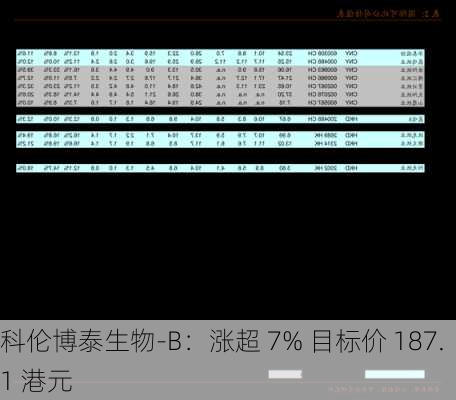 科伦博泰生物-B：涨超 7% 目标价 187.1 港元