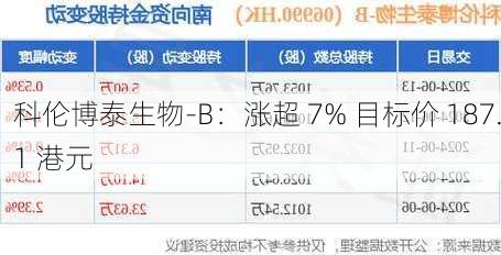 科伦博泰生物-B：涨超 7% 目标价 187.1 港元