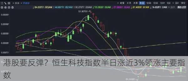 港股要反弹？恒生科技指数半日涨近3%领涨主要指数