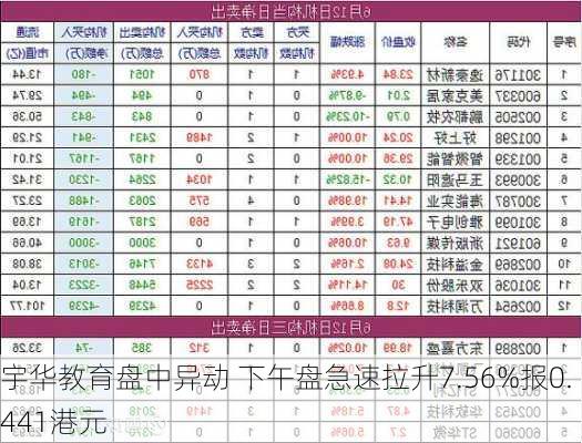 宇华教育盘中异动 下午盘急速拉升7.56%报0.441港元