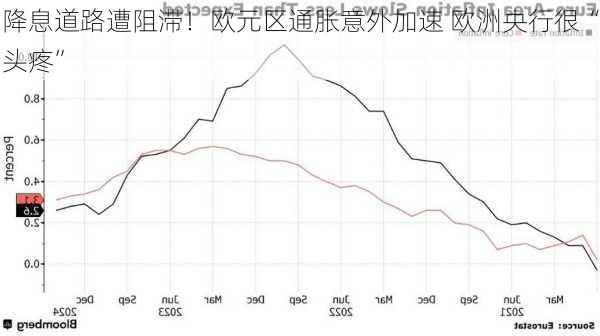 降息道路遭阻滞！欧元区通胀意外加速 欧洲央行很“头疼”