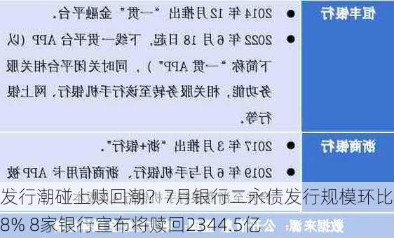 发行潮碰上赎回潮？7月银行二永债发行规模环比增168% 8家银行宣布将赎回2344.5亿