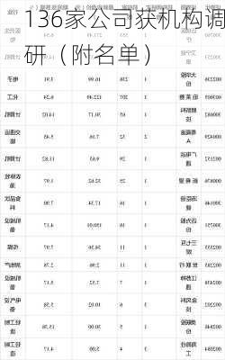 136家公司获机构调研（附名单）