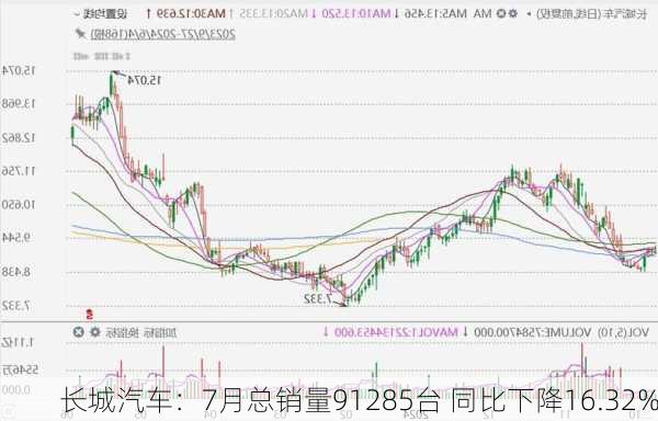 长城汽车：7月总销量91285台 同比下降16.32%