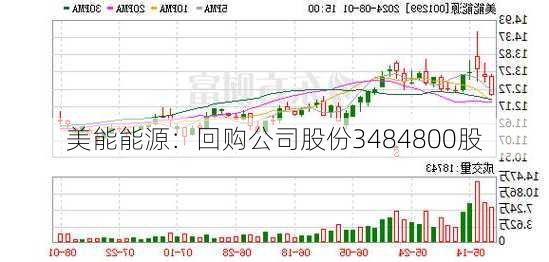 美能能源：回购公司股份3484800股