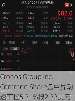 Cronos Group Inc. Common Share盘中异动 急速下挫5.31%报2.32美元