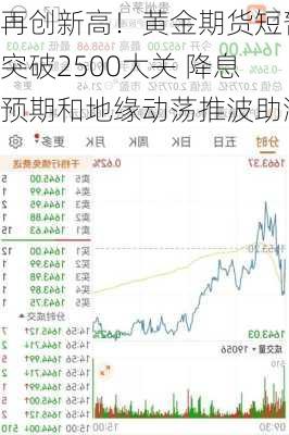 再创新高！黄金期货短暂突破2500大关 降息预期和地缘动荡推波助澜