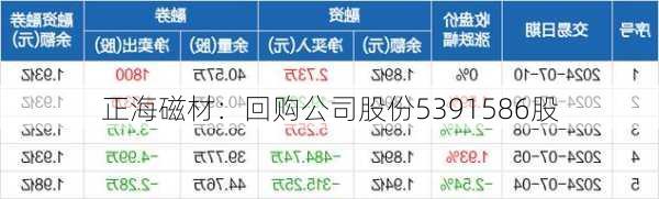 正海磁材：回购公司股份5391586股