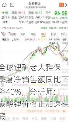 全球锂矿老大雅保二季度净销售额同比下降40%，分析师：碳酸锂价格正加速探底