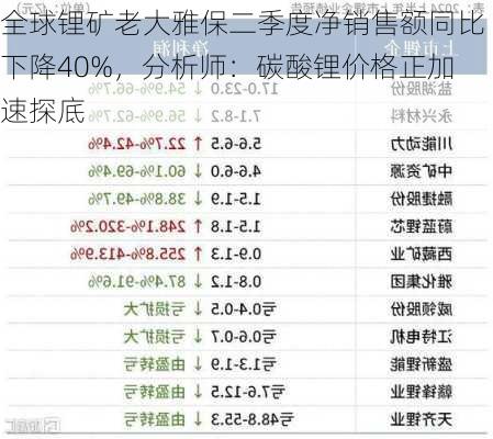 全球锂矿老大雅保二季度净销售额同比下降40%，分析师：碳酸锂价格正加速探底