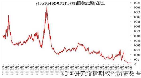 如何研究股指期权的历史数据