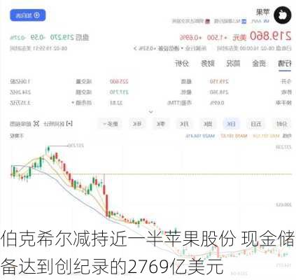 伯克希尔减持近一半苹果股份 现金储备达到创纪录的2769亿美元