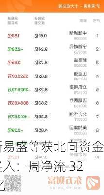 新易盛等获北向资金买入：周净流 32 亿