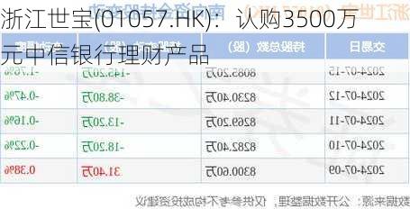 浙江世宝(01057.HK)：认购3500万元中信银行理财产品