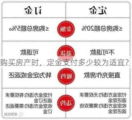 购买房产时，定金支付多少较为适宜？