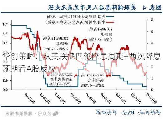 华创策略：从美联储四轮降息周期+两次降息预期看A股反应