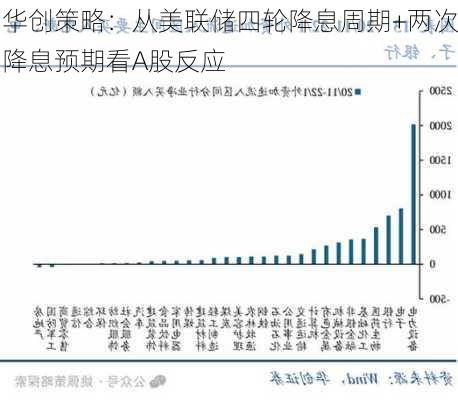 华创策略：从美联储四轮降息周期+两次降息预期看A股反应