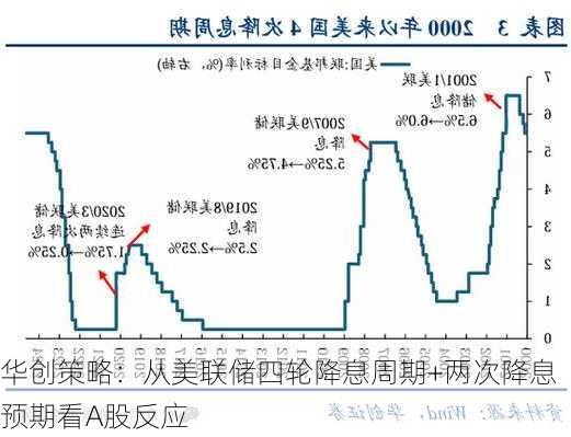 华创策略：从美联储四轮降息周期+两次降息预期看A股反应