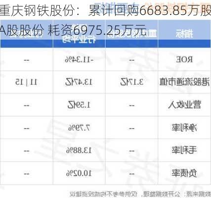 重庆钢铁股份：累计回购6683.85万股A股股份 耗资6975.25万元