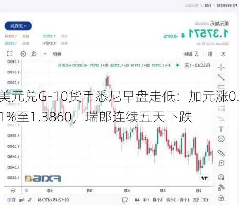 美元兑G-10货币悉尼早盘走低：加元涨0.1%至1.3860，瑞郎连续五天下跌