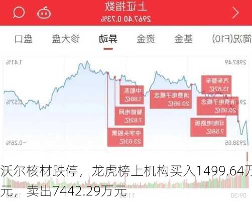 沃尔核材跌停，龙虎榜上机构买入1499.64万元，卖出7442.29万元