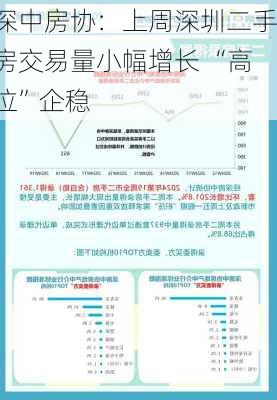 深中房协：上周深圳二手房交易量小幅增长 “高位”企稳