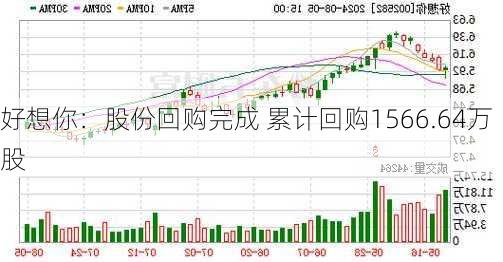 好想你：股份回购完成 累计回购1566.64万股