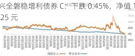 兴全磐稳增利债券 C：下跌 0.45%，净值 1.25 元