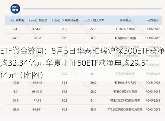 ETF资金流向：8月5日华泰柏瑞沪深300ETF获净申购32.34亿元 华夏上证50ETF获净申购29.51亿元（附图）